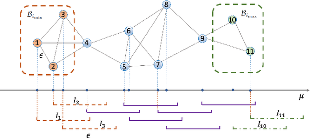 Figure 3 for Multi-Armed Bandits on Unit Interval Graphs