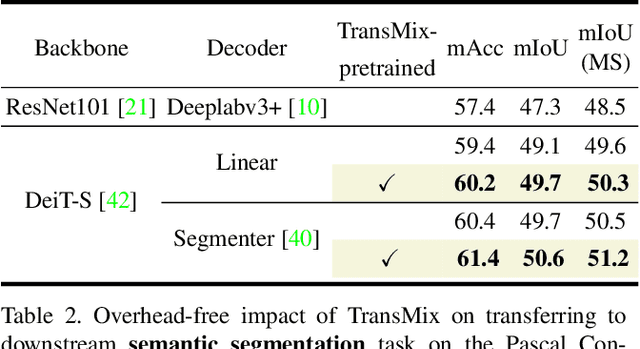 Figure 4 for TransMix: Attend to Mix for Vision Transformers