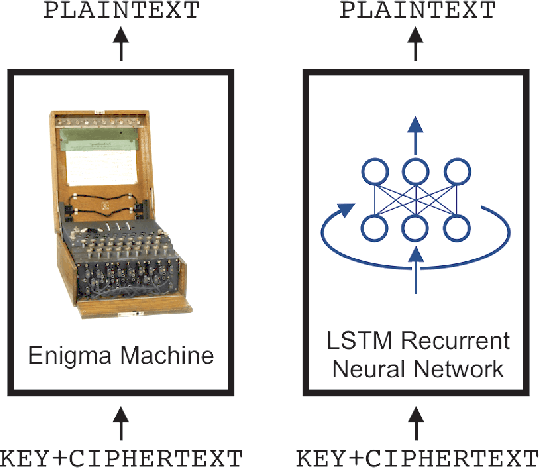 Figure 1 for Learning the Enigma with Recurrent Neural Networks