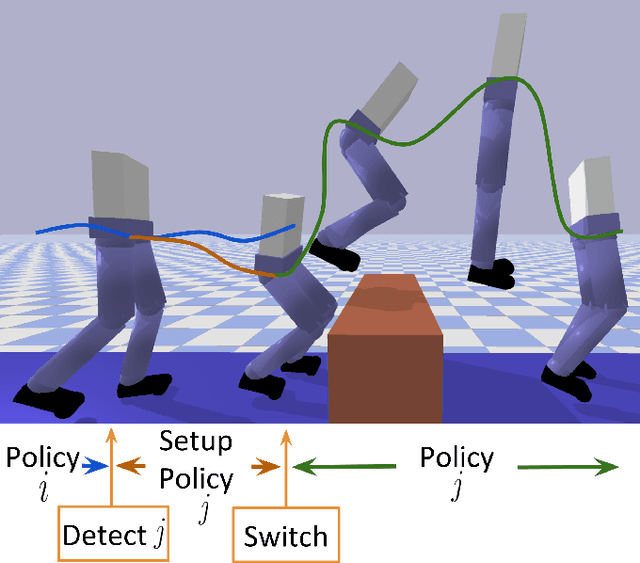 Figure 1 for Learning Setup Policies: Reliable Transition Between Locomotion Behaviours
