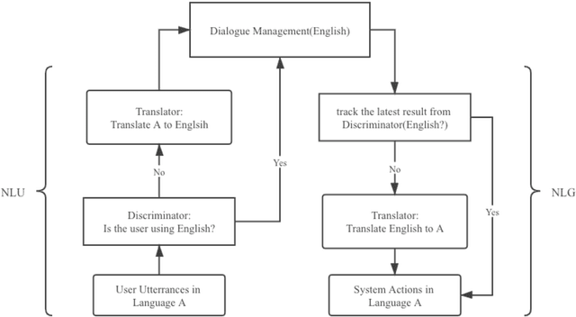 Figure 1 for Bil-DOS: A Bi-lingual Dialogue Ordering System (for Subway)
