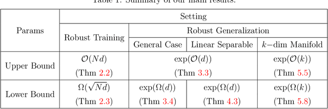 Figure 1 for Why Robust Generalization in Deep Learning is Difficult: Perspective of Expressive Power