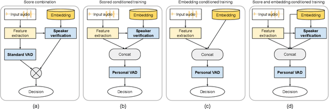 Figure 1 for Personal VAD: Speaker-Conditioned Voice Activity Detection
