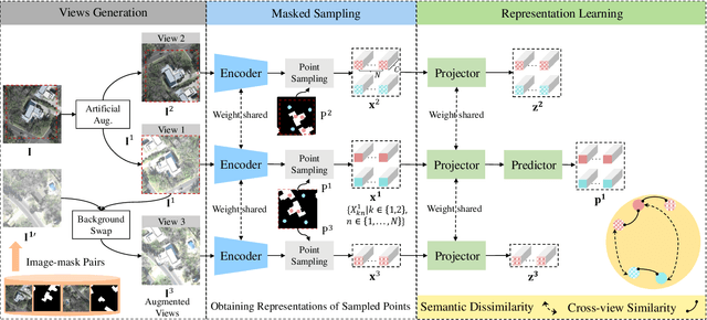 Figure 1 for Semantic-aware Dense Representation Learning for Remote Sensing Image Change Detection