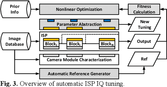 Figure 3 for Automatic ISP image quality tuning using non-linear optimization