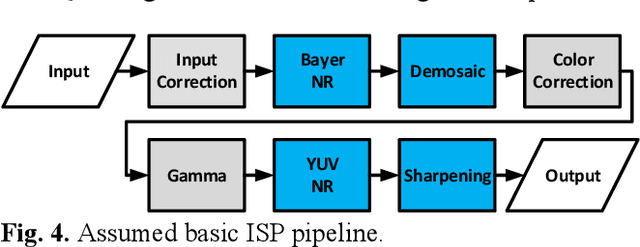 Figure 4 for Automatic ISP image quality tuning using non-linear optimization