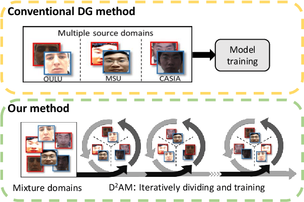 Figure 1 for Generalizable Representation Learning for Mixture Domain Face Anti-Spoofing