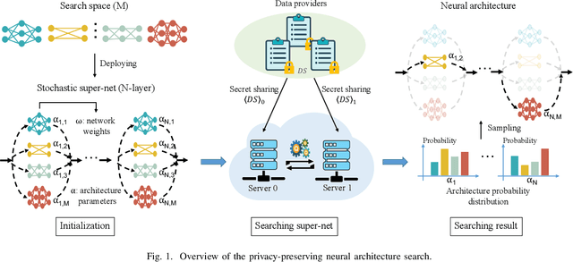 Figure 1 for Towards Privacy-Preserving Neural Architecture Search