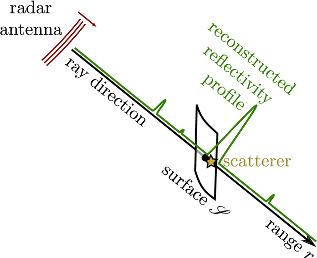 Figure 4 for Urban Surface Reconstruction in SAR Tomography by Graph-Cuts