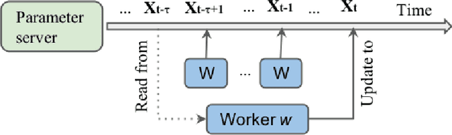 Figure 3 for Communication-Efficient Asynchronous Stochastic Frank-Wolfe over Nuclear-norm Balls