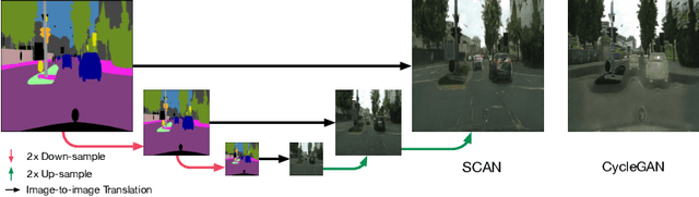 Figure 1 for Unsupervised Image-to-Image Translation with Stacked Cycle-Consistent Adversarial Networks