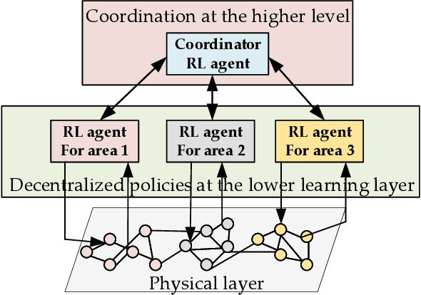Figure 3 for Scalable Voltage Control using Structure-Driven Hierarchical Deep Reinforcement Learning
