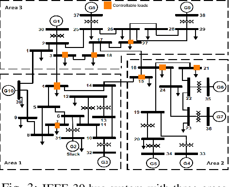 Figure 4 for Scalable Voltage Control using Structure-Driven Hierarchical Deep Reinforcement Learning