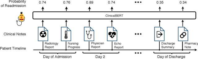 Figure 1 for ClinicalBERT: Modeling Clinical Notes and Predicting Hospital Readmission