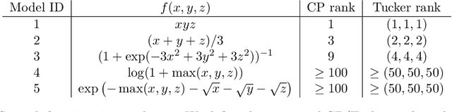 Figure 4 for Smooth tensor estimation with unknown permutations