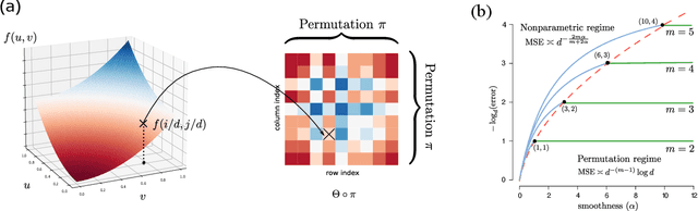 Figure 1 for Smooth tensor estimation with unknown permutations