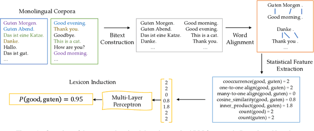 Figure 1 for Bilingual Lexicon Induction via Unsupervised Bitext Construction and Word Alignment