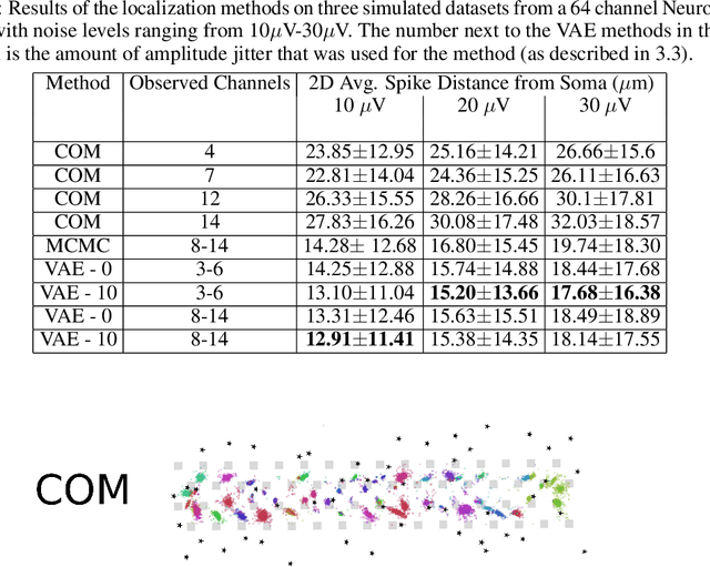 Figure 4 for Scalable Spike Source Localization in Extracellular Recordings using Amortized Variational Inference
