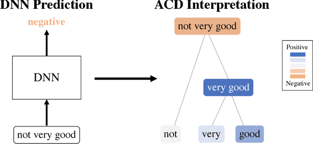 Figure 1 for Hierarchical interpretations for neural network predictions