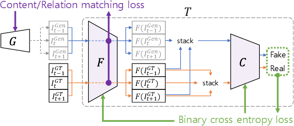 Figure 2 for Learning the Loss Functions in a Discriminative Space for Video Restoration