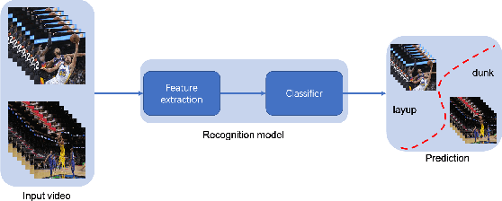 Figure 3 for A Survey on Video Action Recognition in Sports: Datasets, Methods and Applications