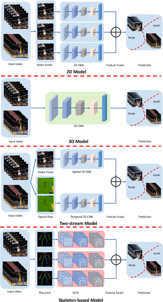 Figure 4 for A Survey on Video Action Recognition in Sports: Datasets, Methods and Applications