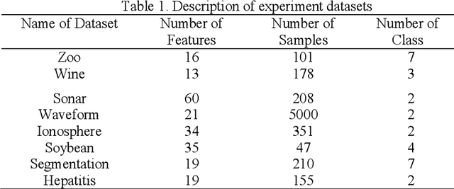 Figure 1 for Wrapper Feature Selection Algorithm for the Optimization of an Indicator System of Patent Value Assessment