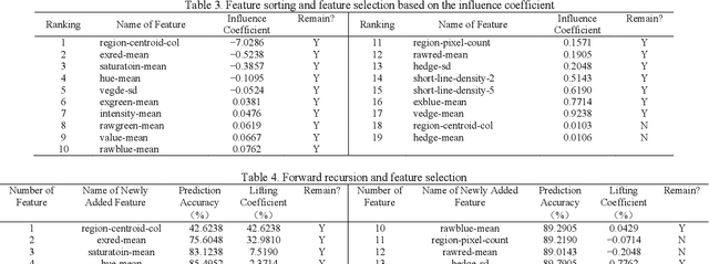 Figure 4 for Wrapper Feature Selection Algorithm for the Optimization of an Indicator System of Patent Value Assessment