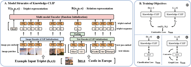 Figure 3 for Contrastive Language-Image Pre-Training with Knowledge Graphs