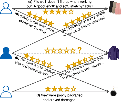 Figure 1 for A Review-aware Graph Contrastive Learning Framework for Recommendation