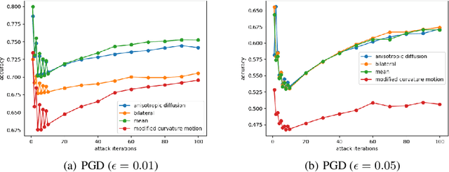 Figure 4 for An Adaptive View of Adversarial Robustness from Test-time Smoothing Defense