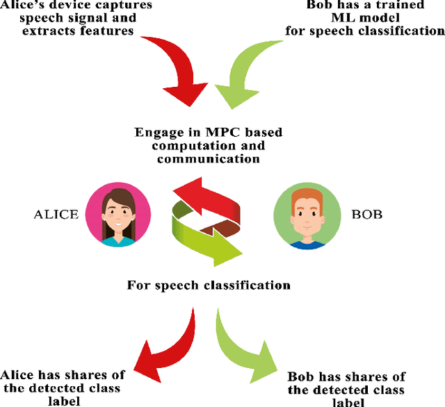 Figure 1 for Private Speech Characterization with Secure Multiparty Computation