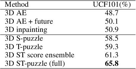 Figure 4 for Self-Supervised Video Representation Learning with Space-Time Cubic Puzzles