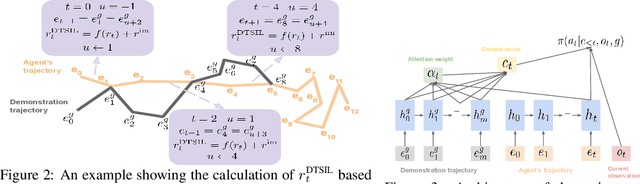 Figure 2 for Efficient Exploration with Self-Imitation Learning via Trajectory-Conditioned Policy