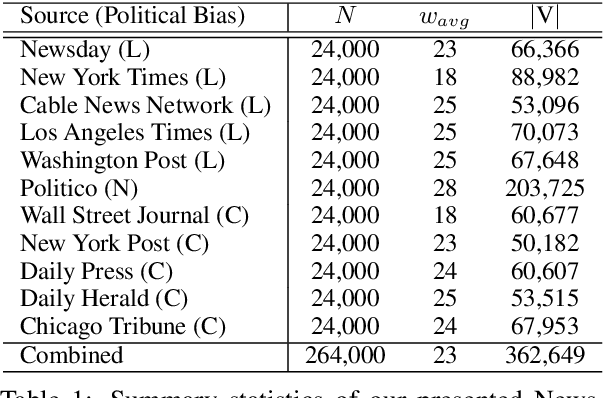 Figure 1 for NewB: 200,000+ Sentences for Political Bias Detection