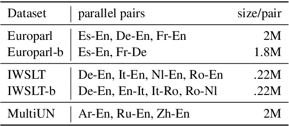 Figure 2 for Improved Zero-shot Neural Machine Translation via Ignoring Spurious Correlations