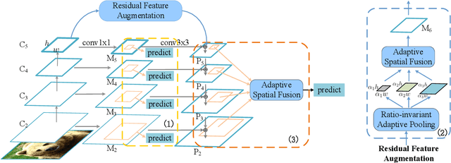 Figure 3 for AugFPN: Improving Multi-scale Feature Learning for Object Detection