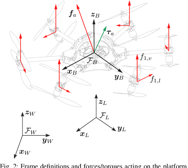 Figure 2 for MPC with Learned Residual Dynamics with Application on Omnidirectional MAVs