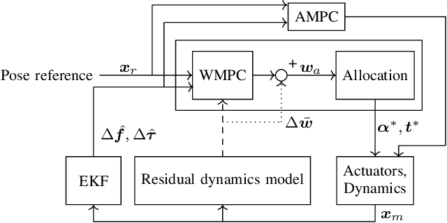 Figure 3 for MPC with Learned Residual Dynamics with Application on Omnidirectional MAVs