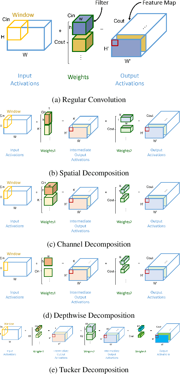 Figure 3 for Accelerating Training using Tensor Decomposition