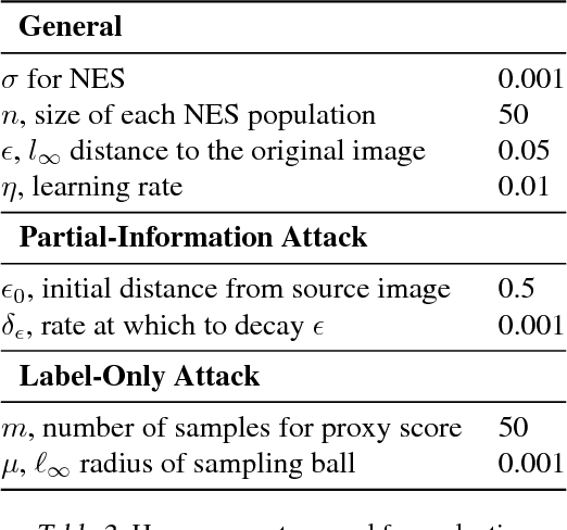 Figure 3 for Black-box Adversarial Attacks with Limited Queries and Information