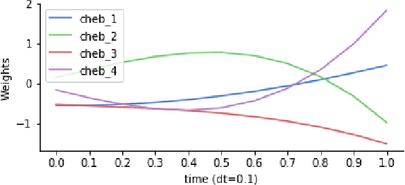 Figure 3 for Time Dependence in Non-Autonomous Neural ODEs