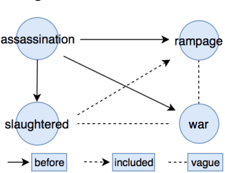 Figure 1 for Contextualized Word Embeddings Enhanced Event Temporal Relation Extraction for Story Understanding