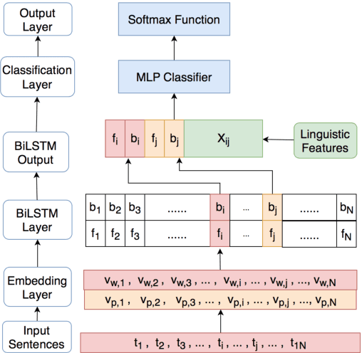Figure 3 for Contextualized Word Embeddings Enhanced Event Temporal Relation Extraction for Story Understanding