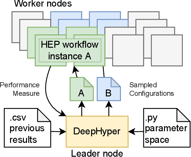 Figure 2 for HPC Storage Service Autotuning Using Variational-Autoencoder-Guided Asynchronous Bayesian Optimization