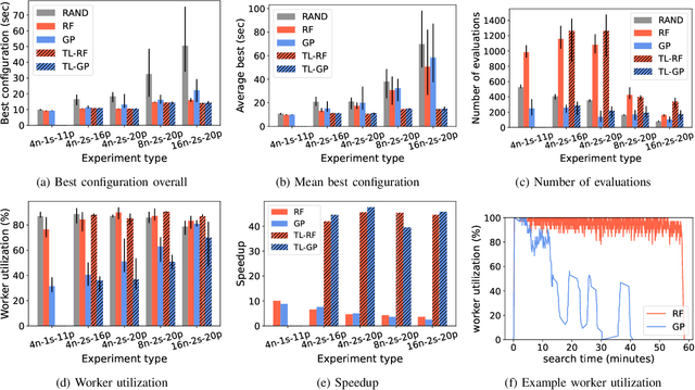 Figure 4 for HPC Storage Service Autotuning Using Variational-Autoencoder-Guided Asynchronous Bayesian Optimization