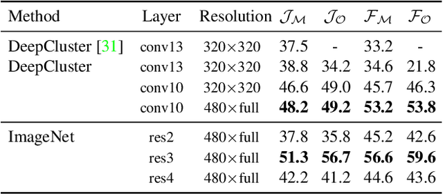Figure 4 for Transfer of Representations to Video Label Propagation: Implementation Factors Matter