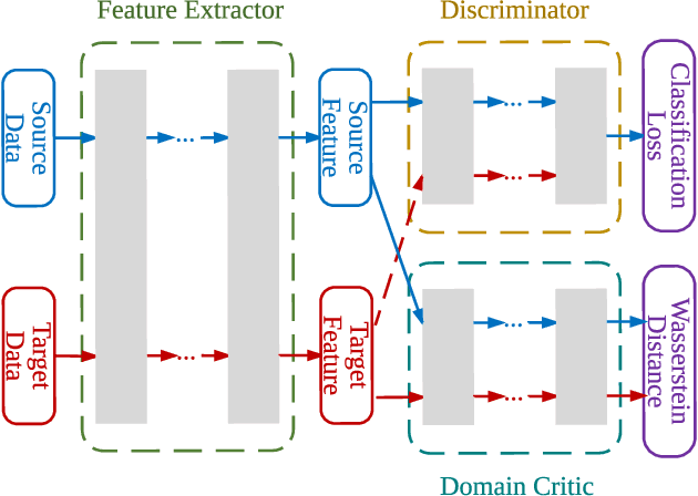 Figure 1 for Wasserstein Distance Guided Representation Learning for Domain Adaptation