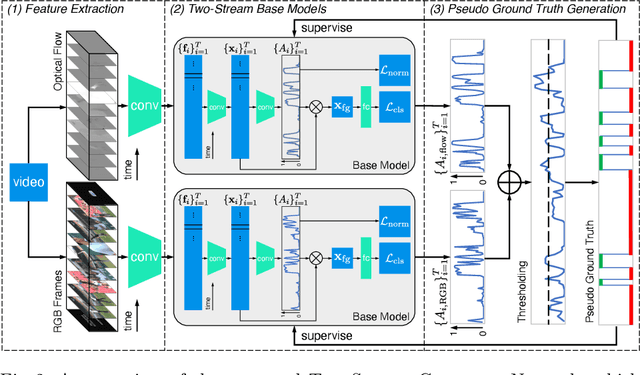 Figure 3 for Two-Stream Consensus Network for Weakly-Supervised Temporal Action Localization
