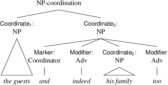 Figure 3 for CGELBank: CGEL as a Framework for English Syntax Annotation